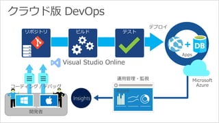 デプロイ 
Apps 
リポジトリビルドテスト 
開発者 
運用管理・監視 
Azure 
Microsoft 
Azure 
Visual Studio Online 
コーディング/ デバッグ 
 