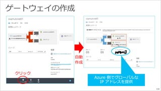 100 
Azure 側でグローバルな 
IP アドレスを提供 
クリック 
自動 
作成 
 