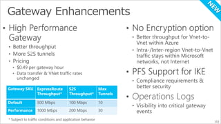 Gateway SKU ExpressRoute 
Throughput* 
S2S 
Throughput* 
Max 
Tunnels 
Default 500 Mbps 100 Mbps 10 
Performance 1000 Mbps 200 Mbps 30 
* Subject to traffic conditions and application behavior 
103 
 