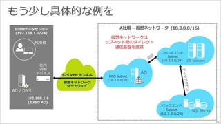 S2S VPN トンネル 
仮想ネットワーク 
ゲートウェイ 
110 
 