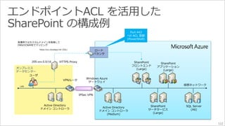 Active Directory 
ドメインコントローラ 
(Medium) 
SharePoint 
フロントエンド 
(Large) 
SharePoint 
アプリケーション 
SharePoint 
サーチサービス 
(Large) 
(Large) 
SQL Server 
(A6) 
実運用ではカスタムドメインを取得して 
DNSのCNAMEでマッピング 
オンプレミス 
データセンター 
Active Directory 
ドメインコントローラ 
ユーザ 
Windows Azure 
ゲートウェイ 
VPNルータ 
IPSec VPN 
仮想ネットワーク 
LAN 
ロード 
バランサ 
https:/xxx.cloudapp.net (SSL) 
209.xxx.0.0/16 HTTPS Proxy 
Port 443 
へのACL 登録 
(PowerShell) 
112 
 