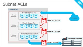 Cloud Service 
Front End (App) Tier 
Middle (Logic) Tier 
Virtual 
Network 1 
Virtual 
Network 2 
Subnet ACL 10.0.0.4 
Subnet ACL 10.0.0.5 
Internet 
Backend (Database) Tier 
Virtual 
Network 3 
On-Premises Datacenter 
VPN ACL 10.0.0.6 
113 
 