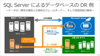 118 
東京データセンター 
APサーバー 
DBサーバー 
Microsoft Azure 
APサーバー 
（仮想） 
DBサーバー 
（仮想） 
大阪DR サイト 
DBサーバーAPサーバー 
AlwaysOnに 
よるデータ同期 
VPN接続 
実現パターン 
アクティブスタンバイ環境を 
クラウド内に構築 
データ同期 
実現パターン 
アクティブスタンバイ環境を 
自社DRサイト内に構築 
APサーバー 
（仮想） 
DBサーバー 
（仮想） 
データ同期 
 