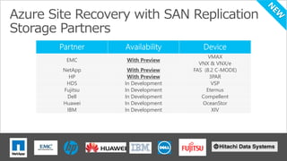 EMC With Preview 
VMAX 
VNX & VNX/e 
NetApp With Preview FAS (8.2 C-MODE) 
HP With Preview 3PAR 
HDS In Development VSP 
Fujitsu In Development Eternus 
Dell In Development Compellent 
Huawei In Development OceanStor 
IBM In Development XIV 
128 
 