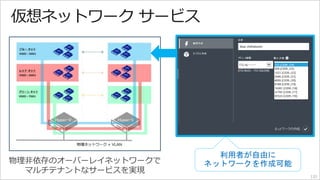 仮想ネットワークサービス 
物理非依存のオーバーレイネットワークで 
マルチテナントなサービスを実現 
利用者が自由に 
ネットワークを作成可能 
132 
 