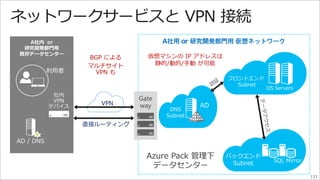 ネットワークサービスとVPN 接続 
BGP による 
マルチサイト 
VPN も 
VPN 
直接ルーティング 
133 
 