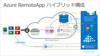 RemoteApp Service 
Identity options 
RDP 
Authentication 
Domain 
Joined 
Subject to IT policy via 
GP, System Center, or 
other enterprise 
management tools 
On-premises network 
Corporate Apps 
DirSync 
User 
Persistent user data 
(50GB per user) 
Elastic runtime 
… 
Azure VPN 
Custom template image 
Maintained via Azure Portal 
Corporate apps 
Azure Active 
Directory 
144 
 