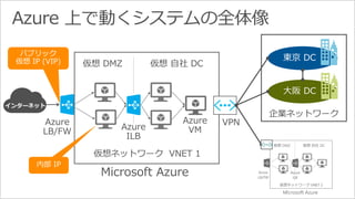 インターネット 
仮想DMZ 仮想自社DC 
Azure 
LB/FW 
Azure 
ILB 
Azure 
VM 
VPN 
 