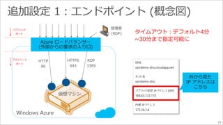 25 
タイムアウト：デフォルト4分 
~30分まで指定可能に 
パブリック 
ポート 
プライベート 
ポート 
 