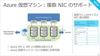 38 
VM Size 
(Standard SKUs) 
NICs (max 
allowed per 
VM) 
Large (A3) and 
A6 
2 
Extra Large (A4) 
and A7 
4 
A9 2 
D3 2 
D4 4 
D13 4 
 