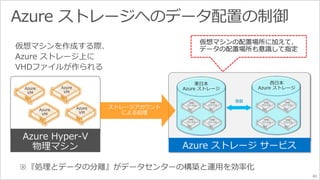 41 
東日本 
Azure ストレージ 
Azure Hyper-V 
物理マシン 
西日本 
Azure Azure ストレージ 
VM 
Azure 
VM 
Azure 
VM 
Azure 
VM 
VHD 
ファイル 
VHD 
ファイル 
VHD 
ファイル 
VHD 
ファイル 
ストレージアカウント 
による処理 
VHD 
ファイル 
VHD 
ファイル 
VHD 
ファイル 
VHD 
ファイル 
複製 
Azure ストレージサービス 
 