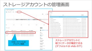 45 
ストレージアカウントに 
紐づくデータが確認できる 
(デフォルトはvhds の下) 
 