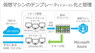 イメージ管理 
プラットフォーム 
イメージ 
Windows Linux 
Oracle 
VM DEPO コピー 
マイイメージ 
Microsoft 
手元にある 
Generalize 済み 
Azure VHD ファイル 
VM 
作成 
仮想マシン 
インスタンス 
Blob 
ストレージ 
イメージ化 
 