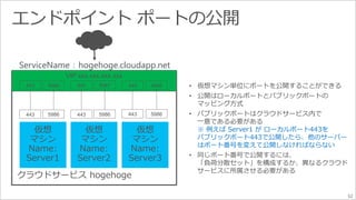 ServiceName：hogehoge.cloudapp.net 
VIP xxx.xxx.xxx.xxx 
443 444 445 
5986 5987 5988 
クラウドサービスhogehoge 
• 仮想マシン単位にポートを公開することができる 
• 公開はローカルポートとパブリックポートの 
マッピング方式 
• パブリックポートはクラウドサービス内で 
一意である必要がある 
※ 例えばServer1 がローカルポート443を 
パブリックポート443で公開したら、他のサーバー 
はポート番号を変えて公開しなければならない 
• 同じポート番号で公開するには、 
「負荷分散セット」を構成するか、異なるクラウド 
サービスに所属させる必要がある 
443 5986 
443 443 
5986 5986 
仮想 
マシン 
Name: 
Server1 
仮想 
マシン 
Name: 
Server2 
仮想 
マシン 
Name: 
Server3 
52 
 