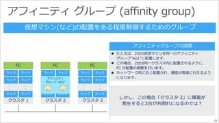FC 
クラスタ1 
FC 
アフィニティ 
グループ“AG1” 
クラスタ2 
FC 
クラスタ3 
 たとえば、2台の仮想マシンを同一のアフィニティ 
グループ”AG1”に配置します。 
 この場合、2台は同一クラスタ内に配置されるように、 
FC が配置の調整を行います。 
 ネットワーク的に近く配置され、通信が高速に行えるよう 
になります。 
しかし、この場合「クラスタ2」に障害が 
発生すると2台が共倒れになるのでは？ 
・ 
・ 
・ 
・ 
・ 
・ 
・ 
・ 
・ 
・ 
・ 
・ 
・ 
・ 
・ 
・ 
・ 
・ 
59 
 
