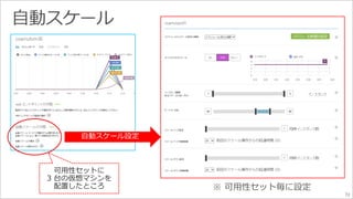 72 
自動スケール設定 
可用性セットに 
3 台の仮想マシンを 
配置したところ 
 