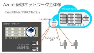 自社内データセンター 
ローカルサブネット 
社内ユーザーの 
インターネット 
経由のアクセス 
VPN 
デバイス 
ポイント対サイト 
VPN 
サイト間VPN 
Microsoft Azure 
<subnet 1> <subnet 2> <subnet 3> 
専用の仮想ネットワーク 
DNS 
Server 
Gateway 
Static & 
Dynamic 
Routing 
83 
 