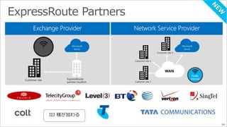 Public 
internet 
Microsoft 
Azure 
WAN 
Microsoft 
Azure 
Public 
internet 
84 
 