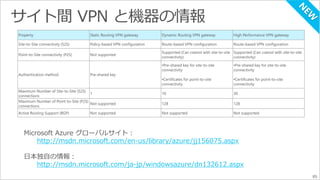 85 
Property Static Routing VPN gateway Dynamic Routing VPN gateway High Performance VPN gateway 
Site-to-Site connectivity (S2S) Policy-based VPN configuration Route-based VPN configuration Route-based VPN configuration 
Point-to-Site connectivity (P2S) Not supported 
Supported (Can coexist with site-to-site 
connectivity) 
Supported (Can coexist with site-to-site 
connectivity) 
Authentication method Pre-shared key 
•Pre-shared key for site-to-site 
connectivity 
•Certificates for point-to-site 
connectivity 
•Pre-shared key for site-to-site 
connectivity 
•Certificates for point-to-site 
connectivity 
Maximum Number of Site-to-Site (S2S) 
connections 
1 10 30 
Maximum Number of Point-to-Site (P2S) 
connections 
Not supported 128 128 
Active Routing Support (BGP) Not supported Not supported Not supported 
Microsoft Azure グローバルサイト： 
http://msdn.microsoft.com/en-us/library/azure/jj156075.aspx 
日本独自の情報： 
http://msdn.microsoft.com/ja-jp/windowsazure/dn132612.aspx 
 