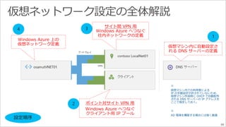 88 
Windows Azure 上の 
仮想ネットワーク定義 
サイト間VPN 用 
Windows Azure へつなぐ 
社内ネットワークの定義 
ポイント対サイトVPN 用 
Windows Azure へつなぐ 
クライアント用IP プール 
仮想マシン内に自動設定さ 
れるDNS サーバーの定義 
※ 
仮想マシン内での利用者による 
IP の手動設定が許されていないため、 
仮想マシン作成時にDHCP で自動配布 
されるDNS サーバーのIP アドレスを 
ここで指定しておく。 
※ 
AD 環境を構築する場合には強く意識 
 