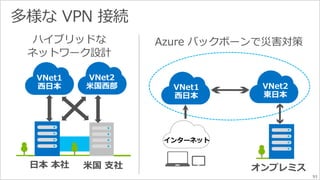 VNet2 
米国西部 
VNet1 
西日本VNet2 
日本本社米国支社 
東日本 
VNet1 
西日本 
オンプレミス 
インターネット 
ハイブリッドな 
ネットワーク設計 
Azure バックボーンで災害対策 
93 
 