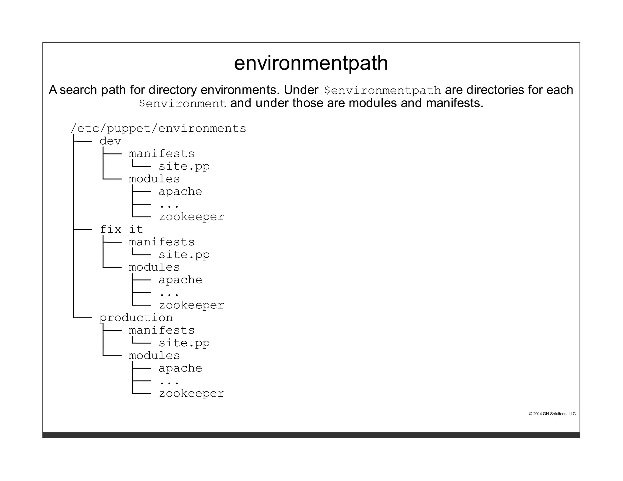 environmentpath 
A search path for directory environments. Under $environmentpath are directories for each 
$environment and under those are modules and manifests. 
/etc/puppet/environments 
├── dev 
│ ├── manifests 
│ │ └── site.pp 
│ └── modules 
│ ├── apache 
│ ├── ... 
│ └── zookeeper 
├── fix_it 
│ ├── manifests 
│ │ └── site.pp 
│ └── modules 
│ ├── apache 
│ ├── ... 
│ └── zookeeper 
└── production 
├── manifests 
│ └── site.pp 
└── modules 
├── apache 
├── ... 
└── zookeeper 
© 2014 GH Solutions, LLC 
 