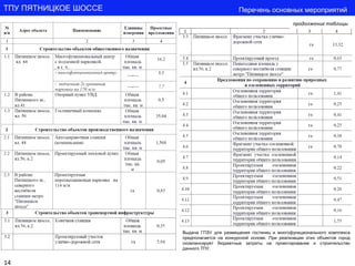 14 
ТПУ ПЯТНИЦКОЕ ШОССЕ 
продолжение таблицы 
Перечень основных мероприятий 
Выдача ГПЗУ для размещения гостиниц и многофункционального комплекса предполагается на конкурсной основе. При реализации этих объектов город скомпенсирует бюджетные затраты на проектирование и строительство данного ТПУ.  