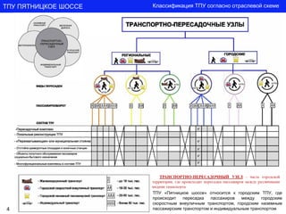 4 
ТПУ ПЯТНИЦКОЕ ШОССЕ 
Классификация ТПУ согласно отраслевой схеме 
-Пересадочный комплекс 
- Локальные реконструкции ТПУ 
- «Перехватывающая» или муниципальная стоянка 
- Отстойно-разворотные площадки и конечные станции 
- Объекты попутного обслуживания пассажиров социально-бытового назначения 
- Многофункциональные комплексы в составе ТПУ 
V 
V 
V 
V 
V 
ТПУ «Пятницкое шоссе» относится к городским ТПУ, где происходит пересадка пассажиров между городским скоростным внеуличным транспортом, городским наземным пассажирским транспортом и индивидуальным транспортом  