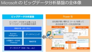 Microsoft のビッグデータ分析基盤の全体像 
ビッグデータ分析基盤Power BI 
機械学習 
Business 
Intelligence 
大規模データ分析 
（Hadoop) 
データマイニング 
Power Map Power View 
PowerPivot 
Power Q&A 
Power Query 
ビッグデータ分析で必要となる 
すべてのデータ分析機能を提供 
全社員が使い慣れたツールを使って 
自分自身でデータを活用可能 
情報共有（ポータル） 
データストア（RDB・File ... etc.） 
 