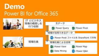 Demo 
Power BI for Office 365 
IT とビジネス 
現場の橋渡しを 
行う役割 
生データ 
Power Query 
現場が活用できるデータ 
現場社員現場社員による活用 
Power View 
Power Pivot 
Power Pivot ファイルをSharePoint で共有 
Power Map 
Data Mining Power Q&A 
 