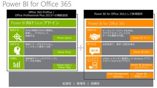 Power BI for Office 365 
分析する 
可視化 
共有する 
見つける 
Q&A 
どこからで 
もアクセス 
発見する社内の情報も社外の情報も、 
検索し、アクセスして、 
変換する 
データとワークブックを共有。 
クラウドもオンプレミスの 
データも最新化可能。 
簡単にデータをモデル化し、 
インメモリで素早く分析 
簡単操作でインタラクティブに 
データを可視化 
自然言語で、素早く回答を得る 
HTML5 とタッチに最適化したWindows アプリ 
でモバイルからもアクセス 
拡張性| 管理性| 信頼性 
 