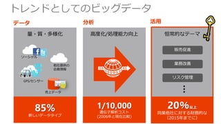 トレンドとしてのビッグデータ 
データ分析 
量・質・多様化高度化/処理能力向上 
活用 
恒常的なテーマ 
ソーシャル 
売上データ 
GPS/センサー 
他社提供の 
会員情報 
… 
 