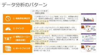 データ分析のパターン 
「５年間のカテゴリーシェア推移」のように、時間軸を伸ば 
して、根源的な課題を探る（事例で言えば、「売れないこと 
が問題ではなくて５年間定番が作れない組織能力の問題」） 
インテージデータよりもクイックに商品の初速データを 
ウォッチすることにより、経営判断の迅速化を可能にする 
セルフサービスBI が 
得意な領域 
戦略ストーリーの中で、競合社とのリピート率推移の精緻な 
ウォッチなどをすることで、「告知から販促へ」等の経営判 
断を精緻化したり、店頭訴求／販促の適正化を判断する（最 
終的には定番化スキルを高める） 
② クイック 
一般的なポートフォリオ分析とも異なった軸によるポート 
フォリオによって自社の商品群の競争力を認識し、大きな経 
営判断への一助にする 
① 時系列を伸ばす 
③ 戦略ストーリー 
（競合比較） 
④ ポートフォリオ 
コーポレートBI が 
得意な領域 
セルフサービスBI が 
得意な領域 
セルフサービスBI が 
得意な領域 
 