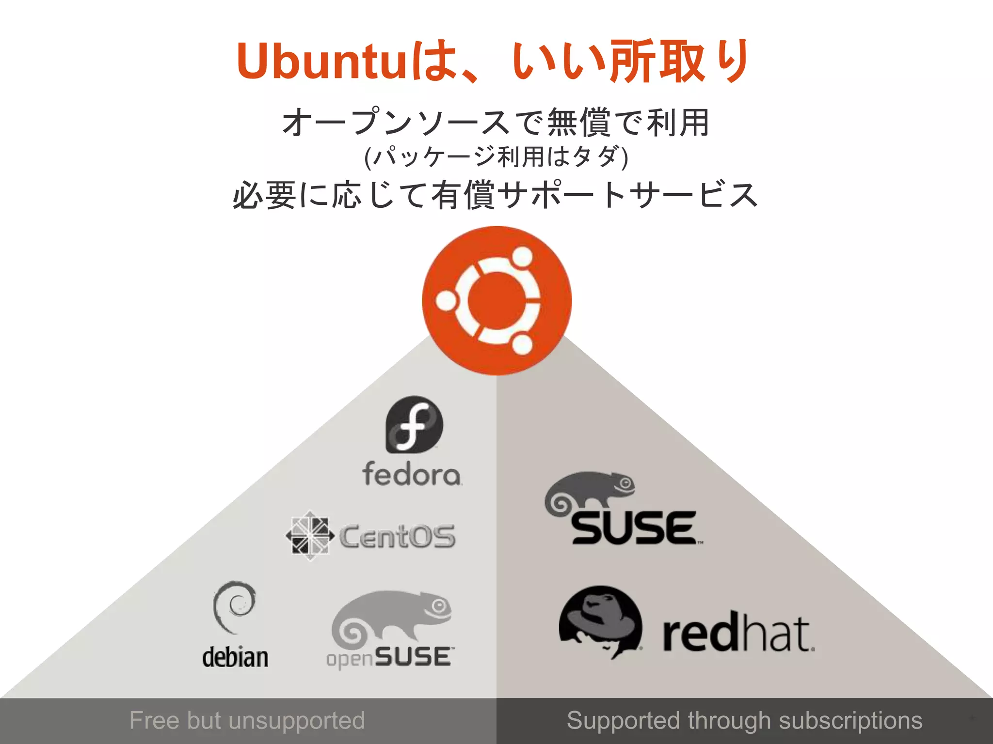 *
Ubuntuは、いい所取り
オープンソースで無償で利用
(パッケージ利用はタダ)
必要に応じて有償サポートサービス
Free but unsupported Supported through subscriptions
 