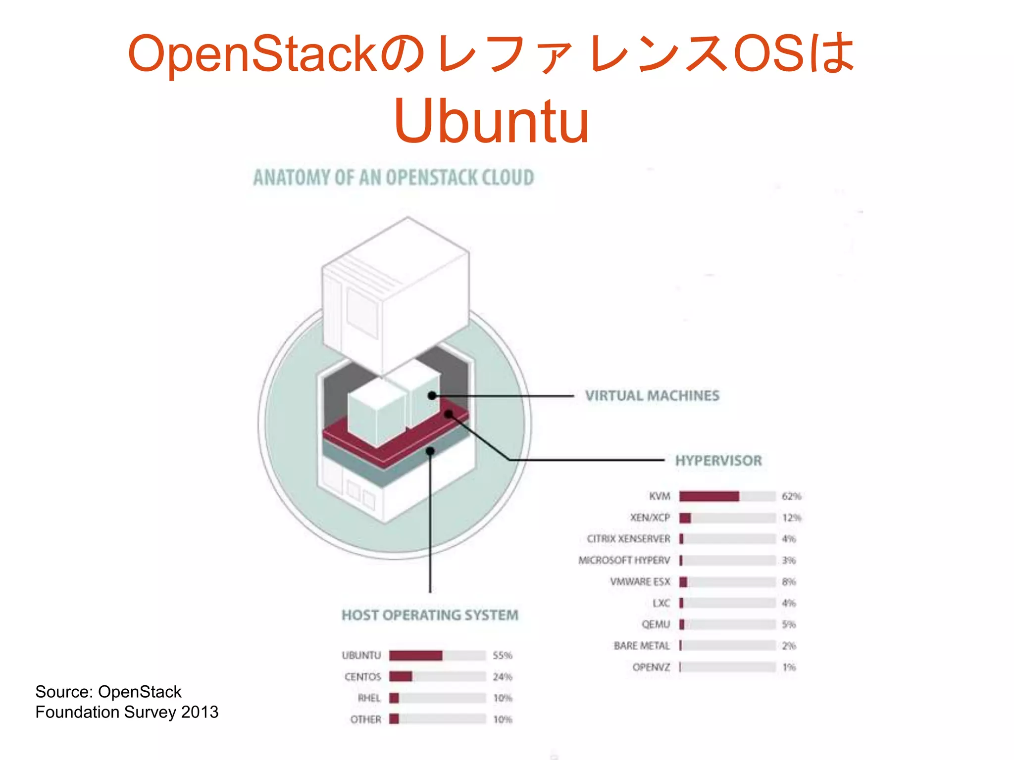 OpenStackのレファレンスOSは
Ubuntu
Source: OpenStack
Foundation Survey 2013
 