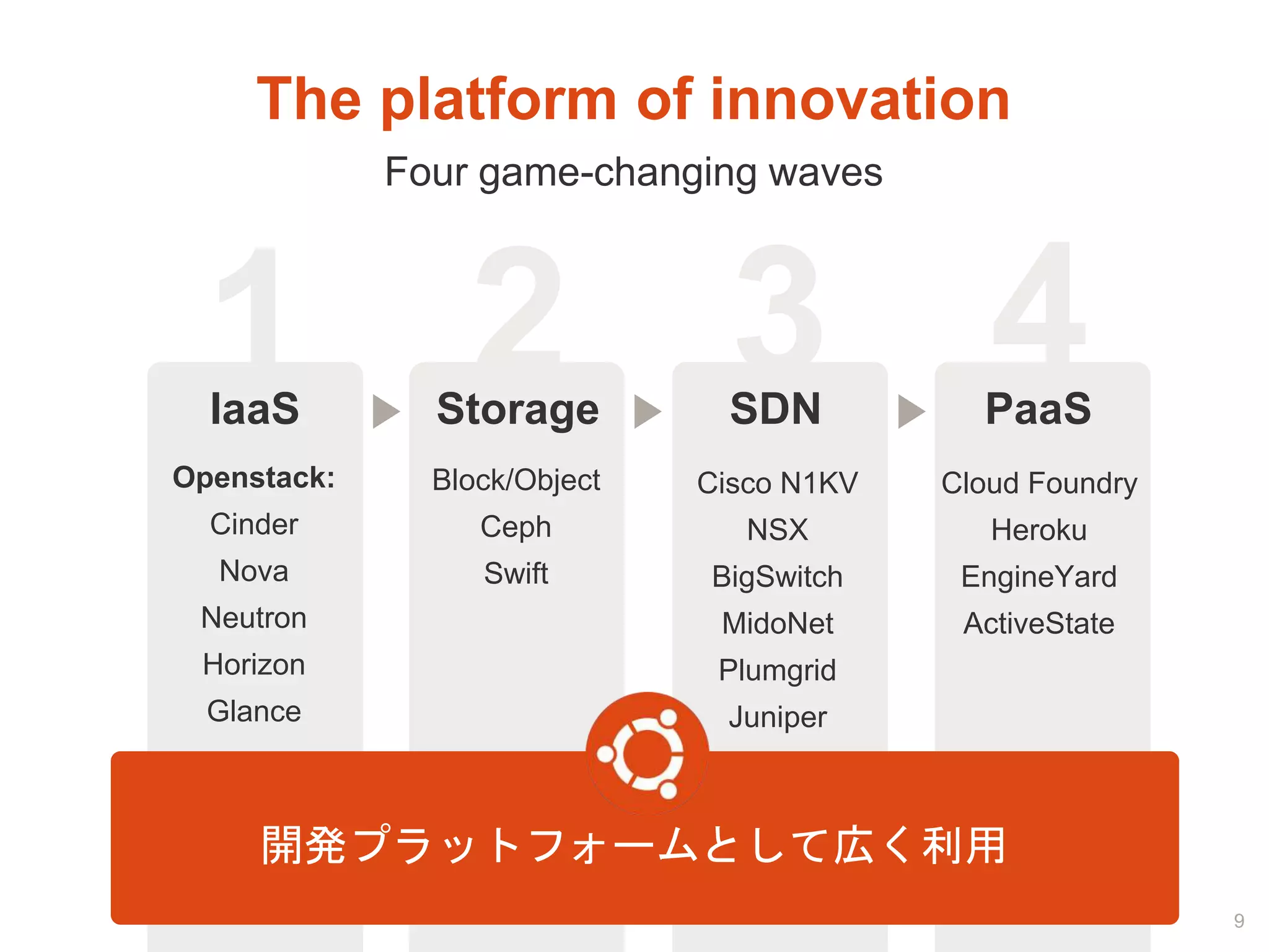 1
The platform of innovation
Four game-changing waves
IaaS
Openstack:
Cinder
Nova
Neutron
Horizon
Glance
Storage SDN PaaS
Block/Object
Ceph
Swift
Cisco N1KV
NSX
BigSwitch
MidoNet
Plumgrid
Juniper
Cloud Foundry
Heroku
EngineYard
ActiveState
2 3 4
開発プラットフォームとして広く利用
9
 