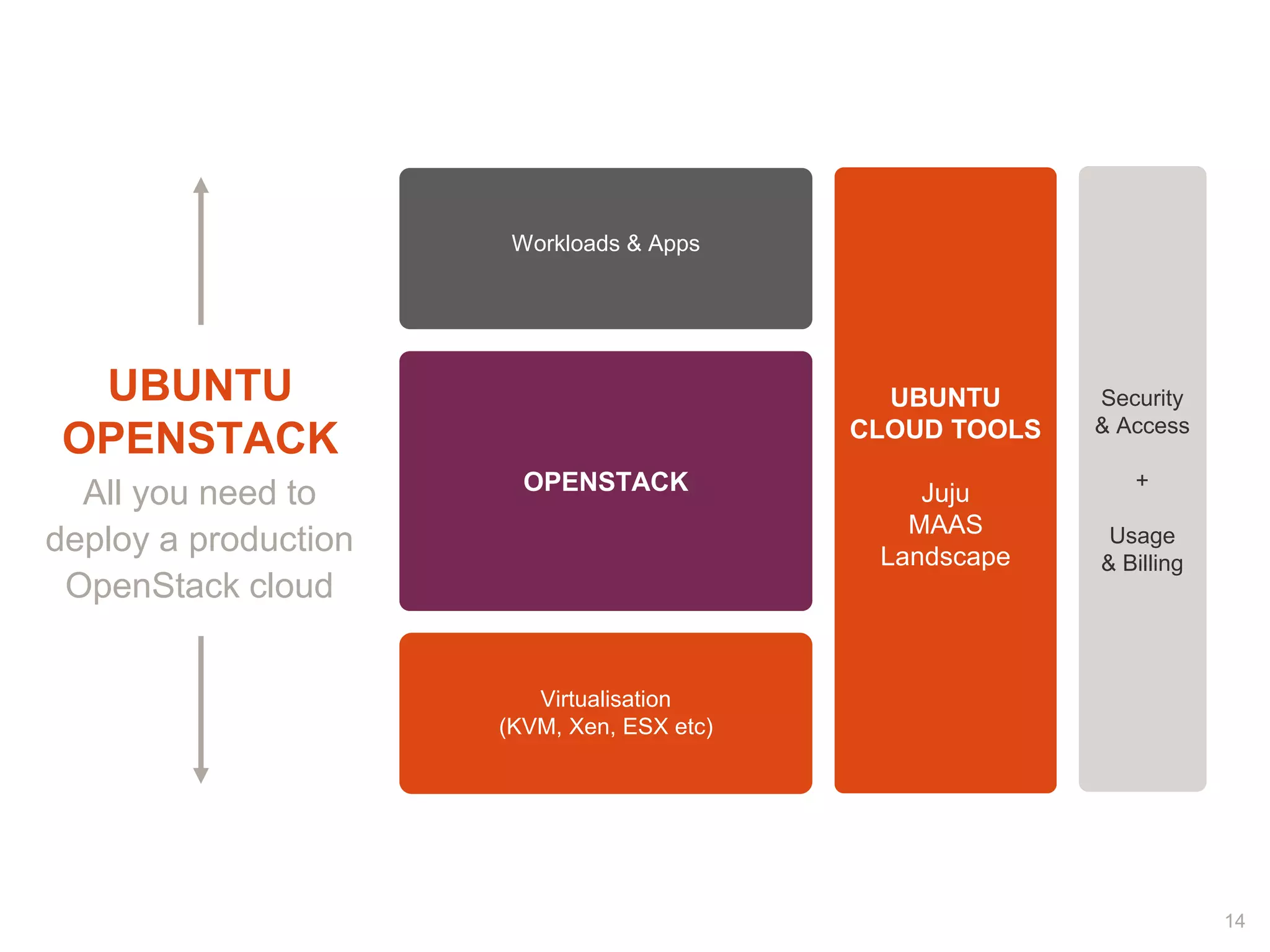 All you need to
deploy a production
OpenStack cloud
UBUNTU
CLOUD TOOLS
Juju
MAAS
Landscape
Virtualisation
(KVM, Xen, ESX etc)
OPENSTACK
Workloads & Apps
UBUNTU
OPENSTACK
Security
& Access
+
Usage
& Billing
14
 