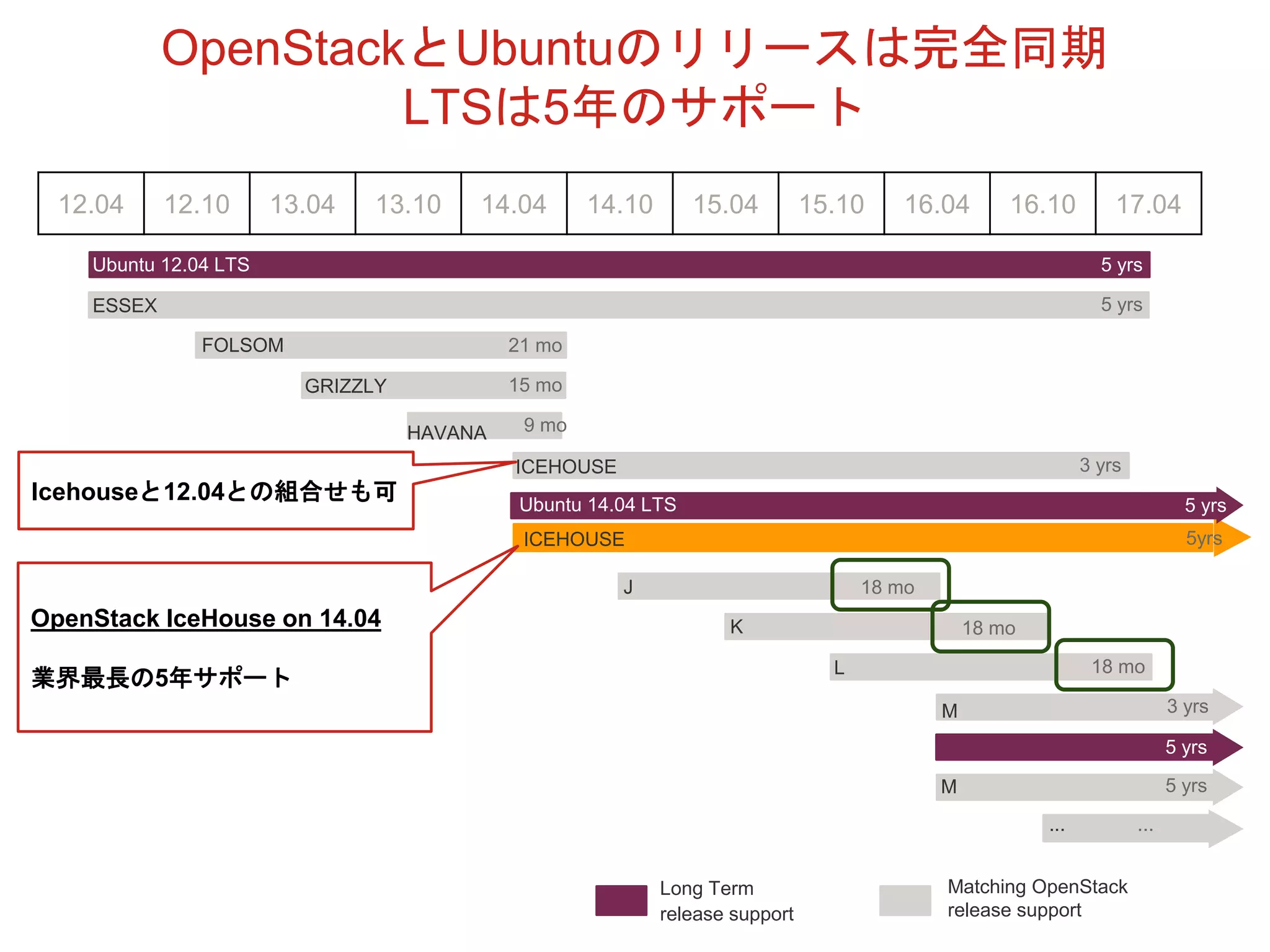 OpenStackとUbuntuのリリースは完全同期
LTSは5年のサポート
12.04 12.10 13.04 13.10 14.04 14.10 15.04 15.10 16.04 16.10 17.04
Long Term
release support
Matching OpenStack
release support
Ubuntu 12.04 LTS
Ubuntu 16.04 LTS
ESSEX
FOLSOM
GRIZZLY
HAVANA
ICEHOUSE
J
K
L
...
5 yrs
5 yrs
21 mo
15 mo
9 mo
3 yrs
Ubuntu 14.04 LTS
ICEHOUSE 5yrs
5 yrs
18 mo
18 mo
18 mo
M
M
3 yrs
5 yrs
5 yrs
...
Icehouseと12.04との組合せも可
OpenStack IceHouse on 14.04
業界最長の5年サポート
 