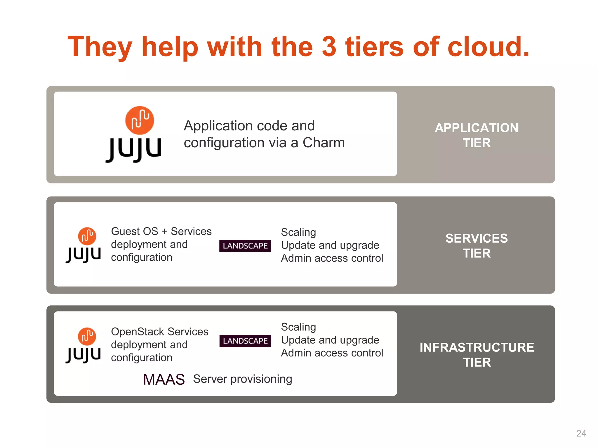 INFRASTRUCTURE
TIER
SERVICES
TIER
APPLICATION
TIER
They help with the 3 tiers of cloud.
Application code and
configuration via a Charm
Guest OS + Services
deployment and
configuration
Scaling
Update and upgrade
Admin access control
OpenStack Services
deployment and
configuration
Scaling
Update and upgrade
Admin access control
MAAS Server provisioning
24
 