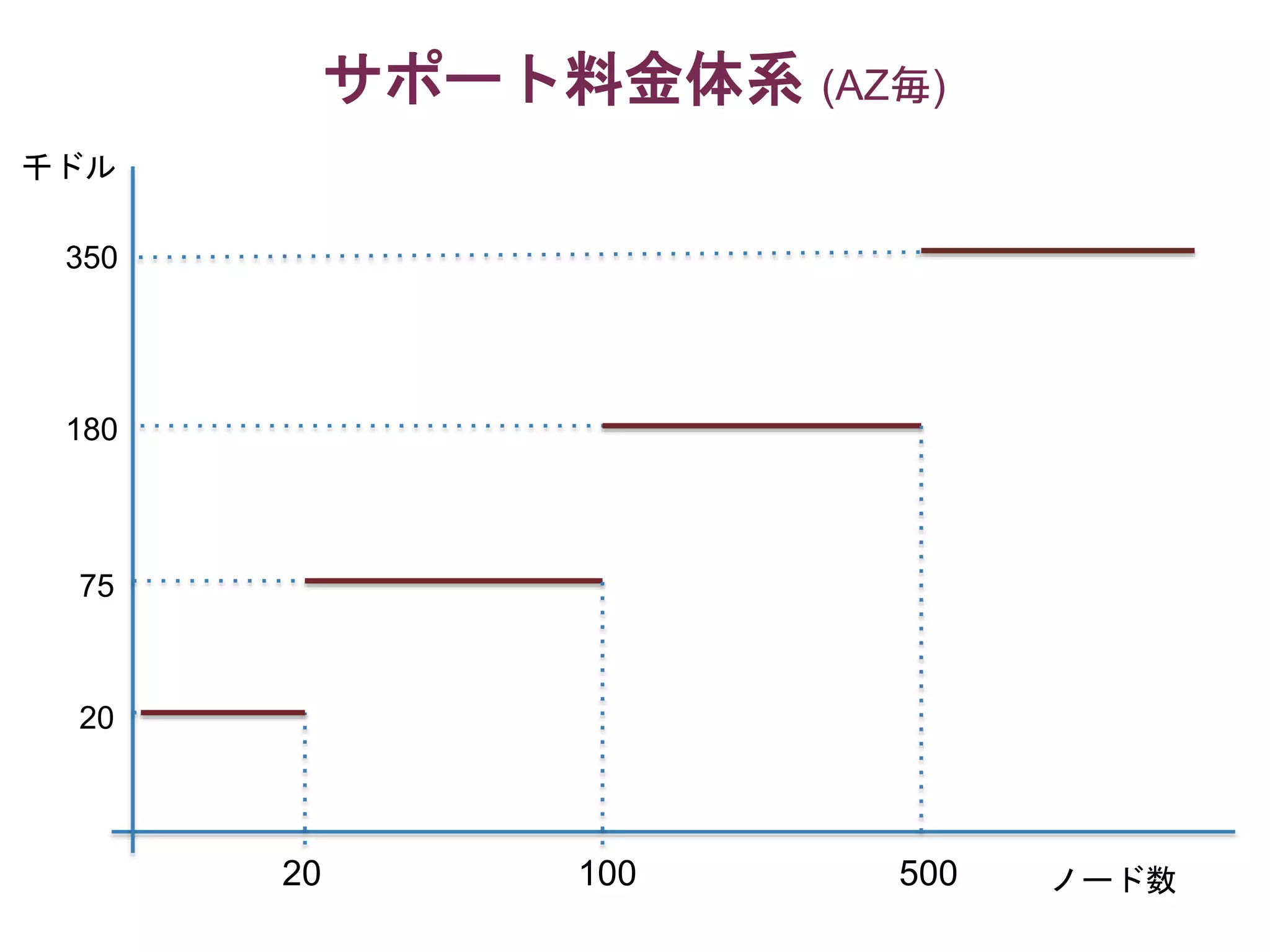 サポート料金体系 (AZ毎)
20 100 500
20
75
180
350
千ドル
ノード数
 