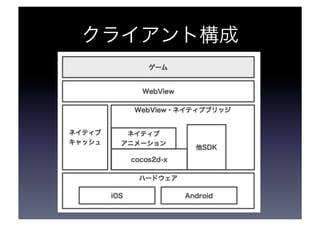 クライアント構成 
 