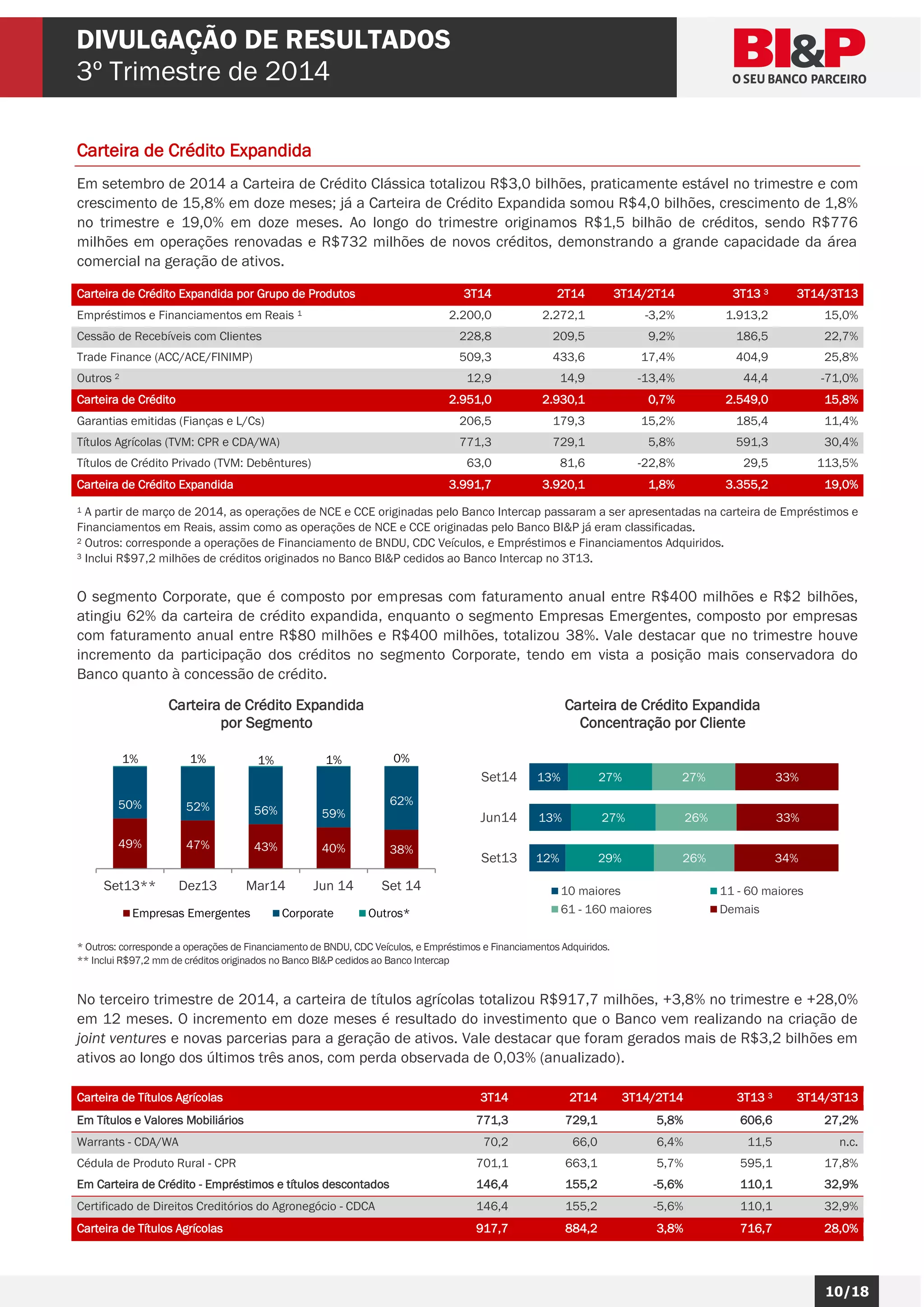 10/18 
10/18 
6 DIVULGAÇÃO DE RESULTADOS 
3º Trimestre de 2014 
Carteira de Crédito Expandida 
Em setembro de 2014 a Carteira de Crédito Clássica totalizou R$3,0 bilhões, praticamente estável no trimestre e com 
crescimento de 15,8% em doze meses; já a Carteira de Crédito Expandida somou R$4,0 bilhões, crescimento de 1,8% 
no trimestre e 19,0% em doze meses. Ao longo do trimestre originamos R$1,5 bilhão de créditos, sendo R$776 
milhões em operações renovadas e R$732 milhões de novos créditos, demonstrando a grande capacidade da área 
comercial na geração de ativos. 
Carteira de Crédito Expandida por Grupo de Produtos 3T14 2T14 3T14/2T14 3T13 3 3T14/3T13 
Empréstimos e Financiamentos em Reais 1 2.200,0 2.272,1 -3,2% 1.913,2 15,0% 
Cessão de Recebíveis com Clientes 228,8 209,5 9,2% 186,5 22,7% 
Trade Finance (ACC/ACE/FINIMP) 509,3 433,6 17,4% 404,9 25,8% 
Outros 2 12,9 14,9 -13,4% 44,4 -71,0% 
Carteira de Crédito 2.951,0 2.930,1 0,7% 2.549,0 15,8% 
Garantias emitidas (Fianças e L/Cs) 206,5 179,3 15,2% 185,4 11,4% 
Títulos Agrícolas (TVM: CPR e CDA/WA) 771,3 729,1 5,8% 591,3 30,4% 
Títulos de Crédito Privado (TVM: Debêntures) 63,0 81,6 -22,8% 29,5 113,5% 
Carteira de Crédito Expandida 3.991,7 3.920,1 1,8% 3.355,2 19,0% 
1 A partir de março de 2014, as operações de NCE e CCE originadas pelo Banco Intercap passaram a ser apresentadas na carteira de Empréstimos e 
Financiamentos em Reais, assim como as operações de NCE e CCE originadas pelo Banco BI&P já eram classificadas. 
2 Outros: corresponde a operações de Financiamento de BNDU, CDC Veículos, e Empréstimos e Financiamentos Adquiridos. 
3 Inclui R$97,2 milhões de créditos originados no Banco BI&P cedidos ao Banco Intercap no 3T13. 
O segmento Corporate, que é composto por empresas com faturamento anual entre R$400 milhões e R$2 bilhões, 
atingiu 62% da carteira de crédito expandida, enquanto o segmento Empresas Emergentes, composto por empresas 
com faturamento anual entre R$80 milhões e R$400 milhões, totalizou 38%. Vale destacar que no trimestre houve 
incremento da participação dos créditos no segmento Corporate, tendo em vista a posição mais conservadora do 
Banco quanto à concessão de crédito. 
Carteira de Crédito Expandida 
por Segmento 
Carteira de Crédito Expandida 
Concentração por Cliente 
* Outros: corresponde a operações de Financiamento de BNDU, CDC Veículos, e Empréstimos e Financiamentos Adquiridos. 
** Inclui R$97,2 mm de créditos originados no Banco BI&P cedidos ao Banco Intercap 
No terceiro trimestre de 2014, a carteira de títulos agrícolas totalizou R$917,7 milhões, +3,8% no trimestre e +28,0% 
em 12 meses. O incremento em doze meses é resultado do investimento que o Banco vem realizando na criação de 
joint ventures e novas parcerias para a geração de ativos. Vale destacar que foram gerados mais de R$3,2 bilhões em 
ativos ao longo dos últimos três anos, com perda observada de 0,03% (anualizado). 
Carteira de Títulos Agrícolas 3T14 2T14 3T14/2T14 3T13 3 3T14/3T13 
Em Títulos e Valores Mobiliários 771,3 729,1 5,8% 606,6 27,2% 
Warrants - CDA/WA 70,2 66,0 6,4% 11,5 n.c. 
Cédula de Produto Rural - CPR 701,1 663,1 5,7% 595,1 17,8% 
Em Carteira de Crédito - Empréstimos e títulos descontados 146,4 155,2 -5,6% 110,1 32,9% 
Certificado de Direitos Creditórios do Agronegócio - CDCA 146,4 155,2 -5,6% 110,1 32,9% 
Carteira de Títulos Agrícolas 917,7 884,2 3,8% 716,7 28,0% 
49% 47% 43% 40% 38% 
50% 52% 56% 59% 
62% 
1% 1% 1% 1% 0% 
Set13** Dez13 Mar14 Jun 14 Set 14 
Empresas Emergentes Corporate Outros* 
12% 
13% 
13% 
29% 
27% 
27% 
26% 
26% 
27% 
34% 
33% 
33% 
Set13 
Jun14 
Set14 
10 maiores 11 - 60 maiores 
61 - 160 maiores Demais 
 