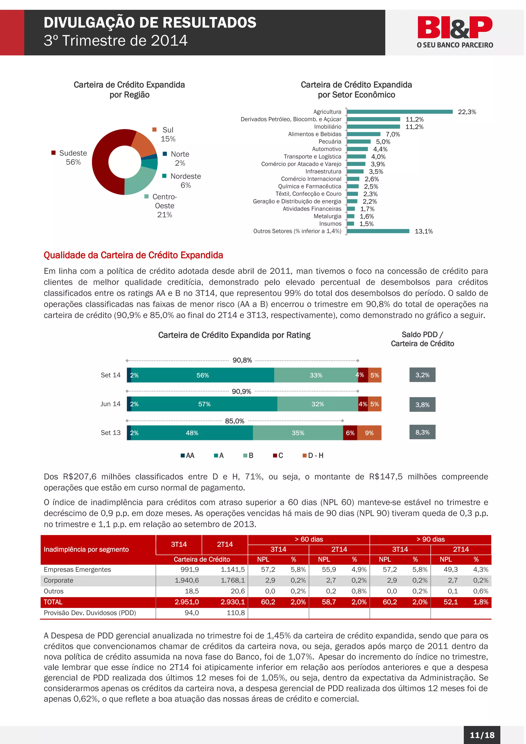 11/18 
11/18 
6 DIVULGAÇÃO DE RESULTADOS 
3º Trimestre de 2014 
Carteira de Crédito Expandida 
por Região 
Carteira de Crédito Expandida 
por Setor Econômico 
Qualidade da Carteira de Crédito Expandida 
Em linha com a política de crédito adotada desde abril de 2011, man tivemos o foco na concessão de crédito para 
clientes de melhor qualidade creditícia, demonstrado pelo elevado percentual de desembolsos para créditos 
classificados entre os ratings AA e B no 3T14, que representou 99% do total dos desembolsos do período. O saldo de 
operações classificadas nas faixas de menor risco (AA a B) encerrou o trimestre em 90,8% do total de operações na 
carteira de crédito (90,9% e 85,0% ao final do 2T14 e 3T13, respectivamente), como demonstrado no gráfico a seguir. 
Carteira de Crédito Expandida por Rating Saldo PDD / 
Carteira de Crédito 
Dos R$207,6 milhões classificados entre D e H, 71%, ou seja, o montante de R$147,5 milhões compreende 
operações que estão em curso normal de pagamento. 
O índice de inadimplência para créditos com atraso superior a 60 dias (NPL 60) manteve-se estável no trimestre e 
decréscimo de 0,9 p.p. em doze meses. As operações vencidas há mais de 90 dias (NPL 90) tiveram queda de 0,3 p.p. 
no trimestre e 1,1 p.p. em relação ao setembro de 2013. 
Inadimplência por segmento 
3T14 2T14 
> 60 dias > 90 dias 
3T14 2T14 3T14 2T14 
Carteira de Crédito NPL % NPL % NPL % NPL % 
Empresas Emergentes 991,9 1.141,5 57,2 5,8% 55,9 4,9% 57,2 5,8% 49,3 4,3% 
Corporate 1.940,6 1.768,1 2,9 0,2% 2,7 0,2% 2,9 0,2% 2,7 0,2% 
Outros 18,5 20,6 0,0 0,2% 0,2 0,8% 0,0 0,2% 0,1 0,6% 
TOTAL 2.951,0 2.930,1 60,2 2,0% 58,7 2,0% 60,2 2,0% 52,1 1,8% 
Provisão Dev. Duvidosos (PDD) 94,0 110,8 
A Despesa de PDD gerencial anualizada no trimestre foi de 1,45% da carteira de crédito expandida, sendo que para os 
créditos que convencionamos chamar de créditos da carteira nova, ou seja, gerados após março de 2011 dentro da 
nova política de crédito assumida na nova fase do Banco, foi de 1,07%. Apesar do incremento do índice no trimestre, 
vale lembrar que esse índice no 2T14 foi atipicamente inferior em relação aos períodos anteriores e que a despesa 
gerencial de PDD realizada dos últimos 12 meses foi de 1,05%, ou seja, dentro da expectativa da Administração. Se 
considerarmos apenas os créditos da carteira nova, a despesa gerencial de PDD realizada dos últimos 12 meses foi de 
apenas 0,62%, o que reflete a boa atuação das nossas áreas de crédito e comercial. 
Norte 
2% 
Nordeste 
6% 
Centro- 
Oeste 
21% 
Sudeste 
56% 
Sul 
15% 
13,1% 
1,5% 
1,6% 
1,7% 
2,2% 
2,3% 
2,5% 
2,6% 
3,5% 
3,9% 
4,0% 
4,4% 
5,0% 
7,0% 
11,2% 
11,2% 
22,3% 
Outros Setores (% inferior a 1,4%) 
Insumos 
Metalurgia 
Atividades Financeiras 
Geração e Distribuição de energia 
Têxtil, Confecção e Couro 
Química e Farmacêutica 
Comércio Internacional 
Infraestrutura 
Comércio por Atacado e Varejo 
Transporte e Logística 
Automotivo 
Pecuária 
Alimentos e Bebidas 
Imobiliário 
Derivados Petróleo, Biocomb. e Açúcar 
Agricultura 
2% 
2% 
2% 
48% 
57% 
56% 
35% 
32% 
33% 
6% 
4% 
4% 
9% 
5% 
5% 
Set 13 
Jun 14 
Set 14 
AA A B C D - H 
90,8% 
90,9% 
85,0% 
3,2% 
3,8% 
8,3% 
 