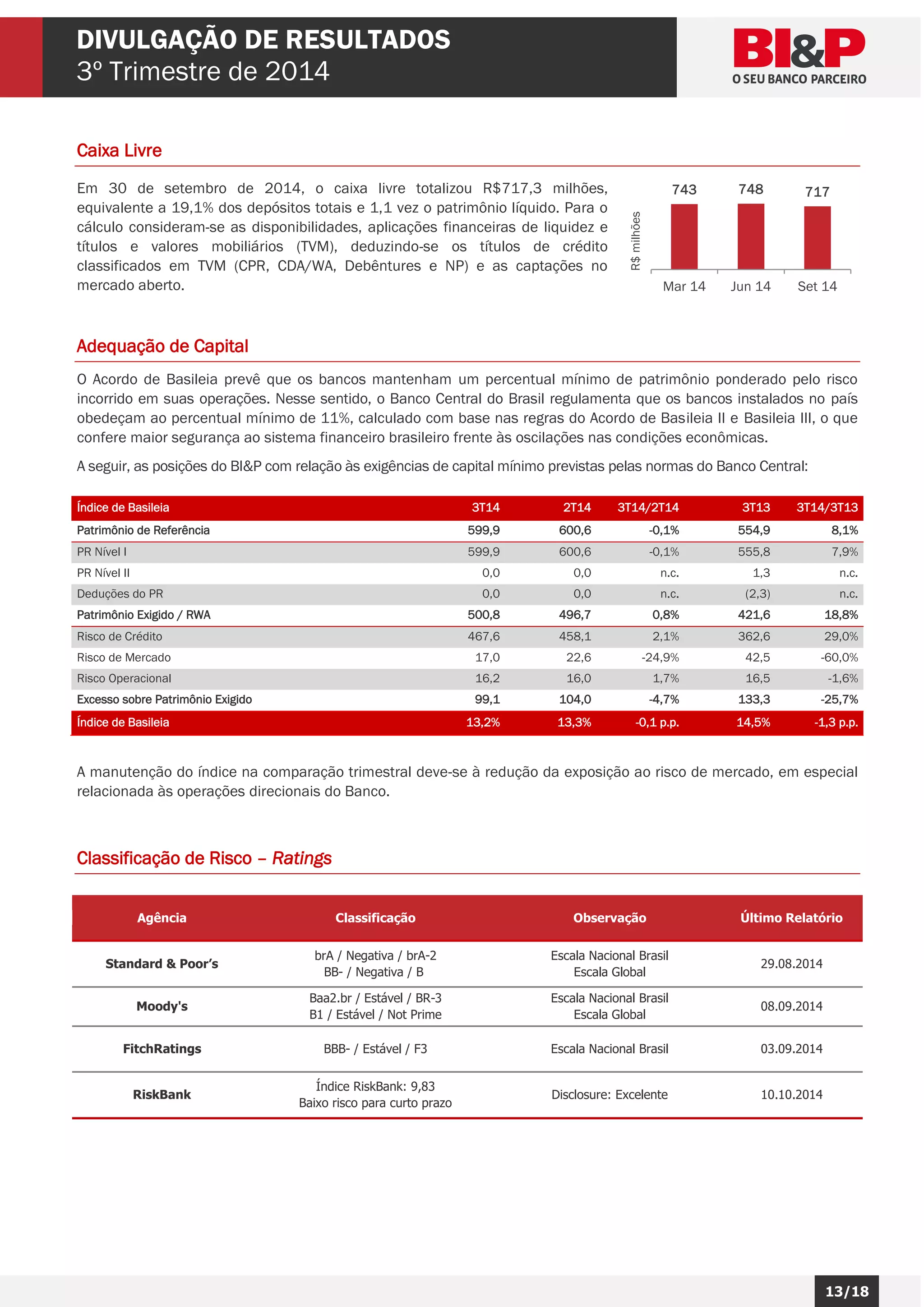 13/18 
13/18 
6 DIVULGAÇÃO DE RESULTADOS 
3º Trimestre de 2014 
Caixa Livre 
Em 30 de setembro de 2014, o caixa livre totalizou R$717,3 milhões, 
equivalente a 19,1% dos depósitos totais e 1,1 vez o patrimônio líquido. Para o 
cálculo consideram-se as disponibilidades, aplicações financeiras de liquidez e 
títulos e valores mobiliários (TVM), deduzindo-se os títulos de crédito 
classificados em TVM (CPR, CDA/WA, Debêntures e NP) e as captações no 
mercado aberto. 
Adequação de Capital 
O Acordo de Basileia prevê que os bancos mantenham um percentual mínimo de patrimônio ponderado pelo risco 
incorrido em suas operações. Nesse sentido, o Banco Central do Brasil regulamenta que os bancos instalados no país 
obedeçam ao percentual mínimo de 11%, calculado com base nas regras do Acordo de Basileia II e Basileia III, o que 
confere maior segurança ao sistema financeiro brasileiro frente às oscilações nas condições econômicas. 
A seguir, as posições do BI&P com relação às exigências de capital mínimo previstas pelas normas do Banco Central: 
Índice de Basileia 3T14 2T14 3T14/2T14 3T13 3T14/3T13 
Patrimônio de Referência 599,9 600,6 -0,1% 554,9 8,1% 
PR Nível I 599,9 600,6 -0,1% 555,8 7,9% 
PR Nível II 0,0 0,0 n.c. 1,3 n.c. 
Deduções do PR 0,0 0,0 n.c. (2,3) n.c. 
Patrimônio Exigido / RWA 500,8 496,7 0,8% 421,6 18,8% 
Risco de Crédito 467,6 458,1 2,1% 362,6 29,0% 
Risco de Mercado 17,0 22,6 -24,9% 42,5 -60,0% 
Risco Operacional 16,2 16,0 1,7% 16,5 -1,6% 
Excesso sobre Patrimônio Exigido 99,1 104,0 -4,7% 133,3 -25,7% 
Índice de Basileia 13,2% 13,3% -0,1 p.p. 14,5% -1,3 p.p. 
A manutenção do índice na comparação trimestral deve-se à redução da exposição ao risco de mercado, em especial 
relacionada às operações direcionais do Banco. 
Classificação de Risco – Ratings 
Agência Classificação Observação Último Relatório 
Standard & Poor’s 
brA / Negativa / brA-2 
BB- / Negativa / B 
Escala Nacional Brasil 
Escala Global 
29.08.2014 
Moody's 
Baa2.br / Estável / BR-3 
B1 / Estável / Not Prime 
Escala Nacional Brasil 
Escala Global 
08.09.2014 
FitchRatings BBB- / Estável / F3 Escala Nacional Brasil 03.09.2014 
RiskBank 
Índice RiskBank: 9,83 
Baixo risco para curto prazo 
Disclosure: Excelente 10.10.2014 
743 748 717 
Mar 14 Jun 14 Set 14 
R$ milhões 
 
