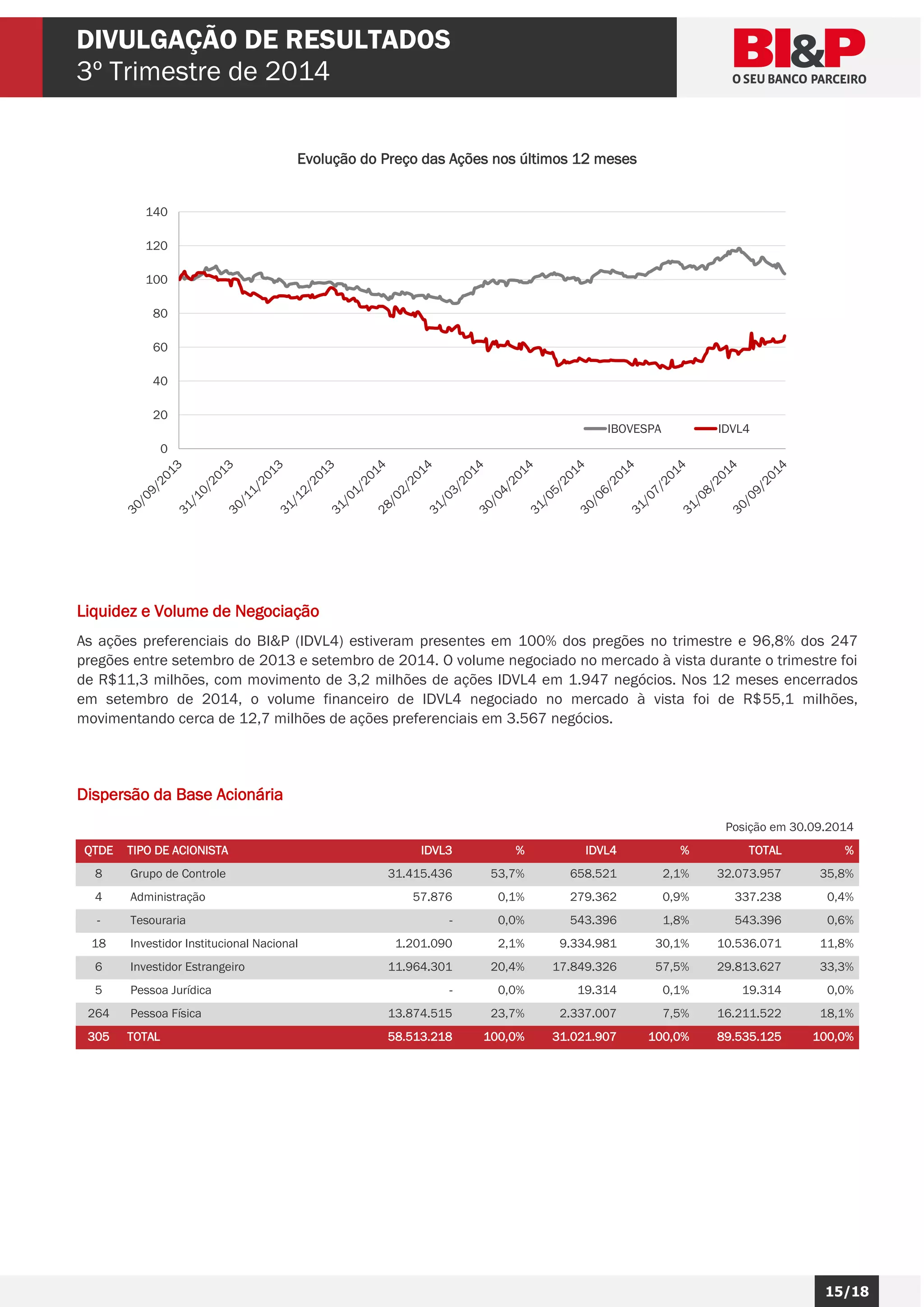 15/18 
15/18 
6 DIVULGAÇÃO DE RESULTADOS 
3º Trimestre de 2014 
Evolução do Preço das Ações nos últimos 12 meses 
Liquidez e Volume de Negociação 
As ações preferenciais do BI&P (IDVL4) estiveram presentes em 100% dos pregões no trimestre e 96,8% dos 247 
pregões entre setembro de 2013 e setembro de 2014. O volume negociado no mercado à vista durante o trimestre foi 
de R$11,3 milhões, com movimento de 3,2 milhões de ações IDVL4 em 1.947 negócios. Nos 12 meses encerrados 
em setembro de 2014, o volume financeiro de IDVL4 negociado no mercado à vista foi de R$55,1 milhões, 
movimentando cerca de 12,7 milhões de ações preferenciais em 3.567 negócios. 
Dispersão da Base Acionária 
Posição em 30.09.2014 
QTDE TIPO DE ACIONISTA IDVL3 % IDVL4 % TOTAL % 
8 Grupo de Controle 31.415.436 53,7% 658.521 2,1% 32.073.957 35,8% 
4 Administração 57.876 0,1% 279.362 0,9% 337.238 0,4% 
- Tesouraria - 0,0% 543.396 1,8% 543.396 0,6% 
18 Investidor Institucional Nacional 1.201.090 2,1% 9.334.981 30,1% 10.536.071 11,8% 
6 Investidor Estrangeiro 11.964.301 20,4% 17.849.326 57,5% 29.813.627 33,3% 
5 Pessoa Jurídica - 0,0% 19.314 0,1% 19.314 0,0% 
264 Pessoa Física 13.874.515 23,7% 2.337.007 7,5% 16.211.522 18,1% 
305 TOTAL 58.513.218 100,0% 31.021.907 100,0% 89.535.125 100,0% 
0 
20 
40 
60 
80 
100 
120 
140 
IBOVESPA IDVL4 
 