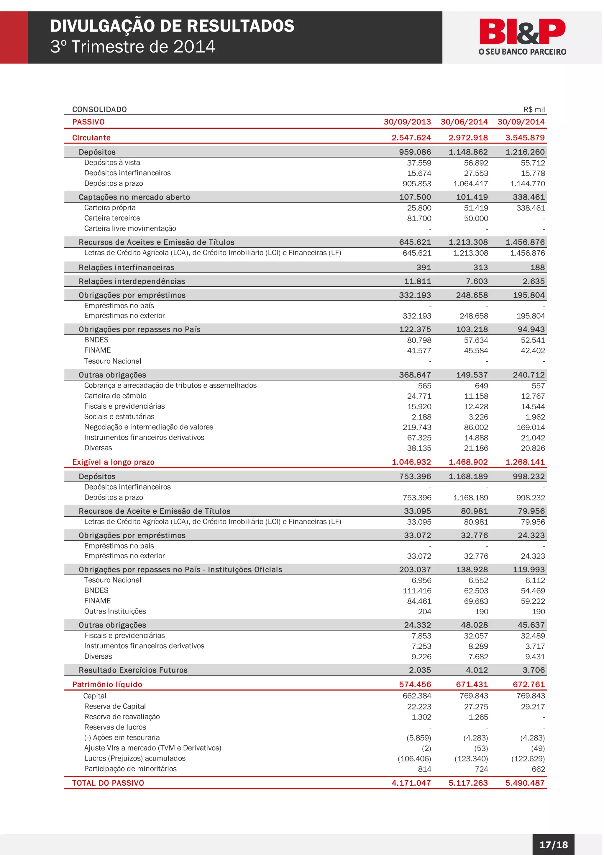 17/18 
17/18 
6 DIVULGAÇÃO DE RESULTADOS 
3º Trimestre de 2014 
CONSOLIDADO R$ mil 
PASSIVO 30/09/2013 30/06/2014 30/09/2014 
Circulante 2.547.624 2.972.918 3.545.879 
Depósi tos 959.086 1.148.862 1.216.260 
Depósitos à vista 37.559 56.892 55.712 
Depósitos interfinanceiros 15.674 27.553 15.778 
Depósitos a prazo 905.853 1.064.417 1.144.770 
Captações no mercado aberto 107.500 101.419 338.461 
Carteira própria 25.800 51.419 338.461 
Carteira terceiros 81.700 50.000 - 
Carteira livre movimentação - - - 
Recursos de Acei tes e Emissão de Tí tulos 645.621 1.213.308 1.456.876 
Letras de Crédito Agrícola (LCA), de Crédito Imobiliário (LCI) e Financeiras (LF) 645.621 1.213.308 1.456.876 
Relações interfinanceiras 391 313 188 
Relações interdependências 11.811 7.603 2.635 
Obrigações por empréstimos 332.193 248.658 195.804 
Empréstimos no país - - - 
Empréstimos no exterior 332.193 248.658 195.804 
Obrigações por repasses no País 122.375 103.218 94.943 
BNDES 80.798 57.634 52.541 
FINAME 41.577 45.584 42.402 
Tesouro Nacional - - - 
Outras obrigações 368.647 149.537 240.712 
Cobrança e arrecadação de tributos e assemelhados 565 649 557 
Carteira de câmbio 24.771 11.158 12.767 
Fiscais e previdenciárias 15.920 12.428 14.544 
Sociais e estatutárias 2.188 3.226 1.962 
Negociação e intermediação de valores 219.743 86.002 169.014 
Instrumentos financeiros derivativos 67.325 14.888 21.042 
Diversas 38.135 21.186 20.826 
Exigível a longo prazo 1.046.932 1.468.902 1.268.141 
Depósi tos 753.396 1.168.189 998.232 
Depósitos interfinanceiros - - - 
Depósitos a prazo 753.396 1.168.189 998.232 
Recursos de Acei te e Emissão de Tí tulos 33.095 80.981 79.956 
Letras de Crédito Agrícola (LCA), de Crédito Imobiliário (LCI) e Financeiras (LF) 33.095 80.981 79.956 
Obrigações por empréstimos 33.072 32.776 24.323 
Empréstimos no país - - - 
Empréstimos no exterior 33.072 32.776 24.323 
Obrigações por repasses no País - Insti tuições Oficiais 203.037 138.928 119.993 
Tesouro Nacional 6.956 6.552 6.112 
BNDES 111.416 62.503 54.469 
FINAME 84.461 69.683 59.222 
Outras Instituições 204 190 190 
Outras obrigações 24.332 48.028 45.637 
Fiscais e previdenciárias 7.853 32.057 32.489 
Instrumentos financeiros derivativos 7.253 8.289 3.717 
Diversas 9.226 7.682 9.431 
Resul tado Exercícios Futuros 2.035 4.012 3.706 
Patrimônio l íquido 574.456 671.431 672.761 
Capital 662.384 769.843 769.843 
Reserva de Capital 22.223 27.275 29.217 
Reserva de reavaliação 1.302 1.265 - 
Reservas de lucros - - - 
(-) Ações em tesouraria (5.859) (4.283) (4.283) 
Ajuste Vlrs a mercado (TVM e Derivativos) (2) (53) (49) 
Lucros (Prejuizos) acumulados (106.406) (123.340) (122.629) 
Participação de minoritários 814 724 662 
TOTAL DO PASSIVO 4.171.047 5.117.263 5.490.487 
 