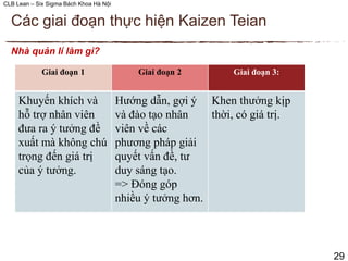 CLB Lean – Six Sigma Bách Khoa Hà Nội
Các giai đoạn thực hiện Kaizen Teian
Nhà quản lí làm gì?
29
Giai đoạn 1 Giai đoạn 2 Giai đoạn 3:
Khuyến khích và
hỗ trợ nhân viên
đưa ra ý tưởng đề
xuất mà không chú
trọng đến giá trị
của ý tưởng.
Hướng dẫn, gợi ý
và đào tạo nhân
viên về các
phương pháp giải
quyết vấn đề, tư
duy sáng tạo.
=> Đóng góp
nhiều ý tưởng hơn.
Khen thưởng kịp
thời, có giá trị.
 