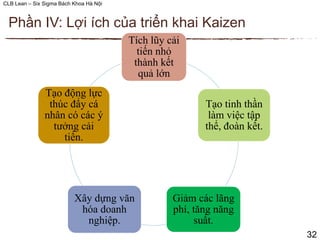 CLB Lean – Six Sigma Bách Khoa Hà Nội
32
Phần IV: Lợi ích của triển khai Kaizen
Tích lũy cải
tiến nhỏ
thành kết
quả lớn
Tạo tinh thần
làm việc tập
thể, đoàn kết.
Giảm các lãng
phí, tăng năng
suất.
Xây dựng văn
hóa doanh
nghiệp.
Tạo động lực
thúc đẩy cá
nhân có các ý
tưởng cải
tiến.
 