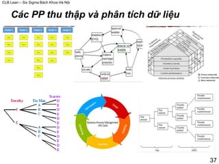 CLB Lean – Six Sigma Bách Khoa Hà Nội
37
Các PP thu thập và phân tích dữ liệu
 