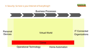 Business Processes
4. Security: So here is your Internet of Everything!!!
Virtual World
Personal
Devices
Home AutomationOperational Technology
IT Connected
Organizations
Crime
 
